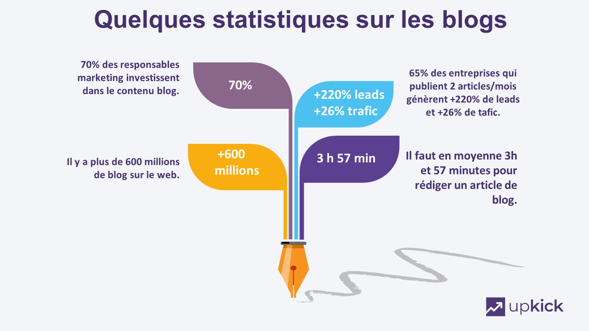 Le guide complet pour rédiger des articles de blog optimisé SEO