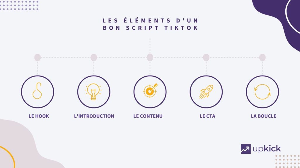 Illustration montrant les différents éléments qui constituent un bon script TikTok