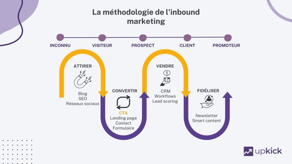 infographie sur la méthodologie Inbound marketing