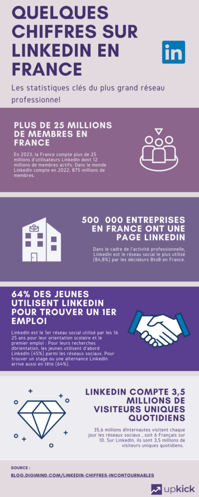infographie avec des statistiques sur l’utilisation de LinkedIn