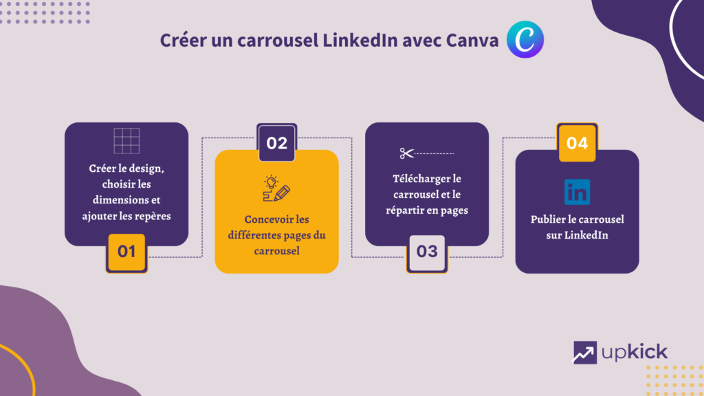 illustration sur les étapes à suivre pour créer un carrousel LinkedIn sur Canva