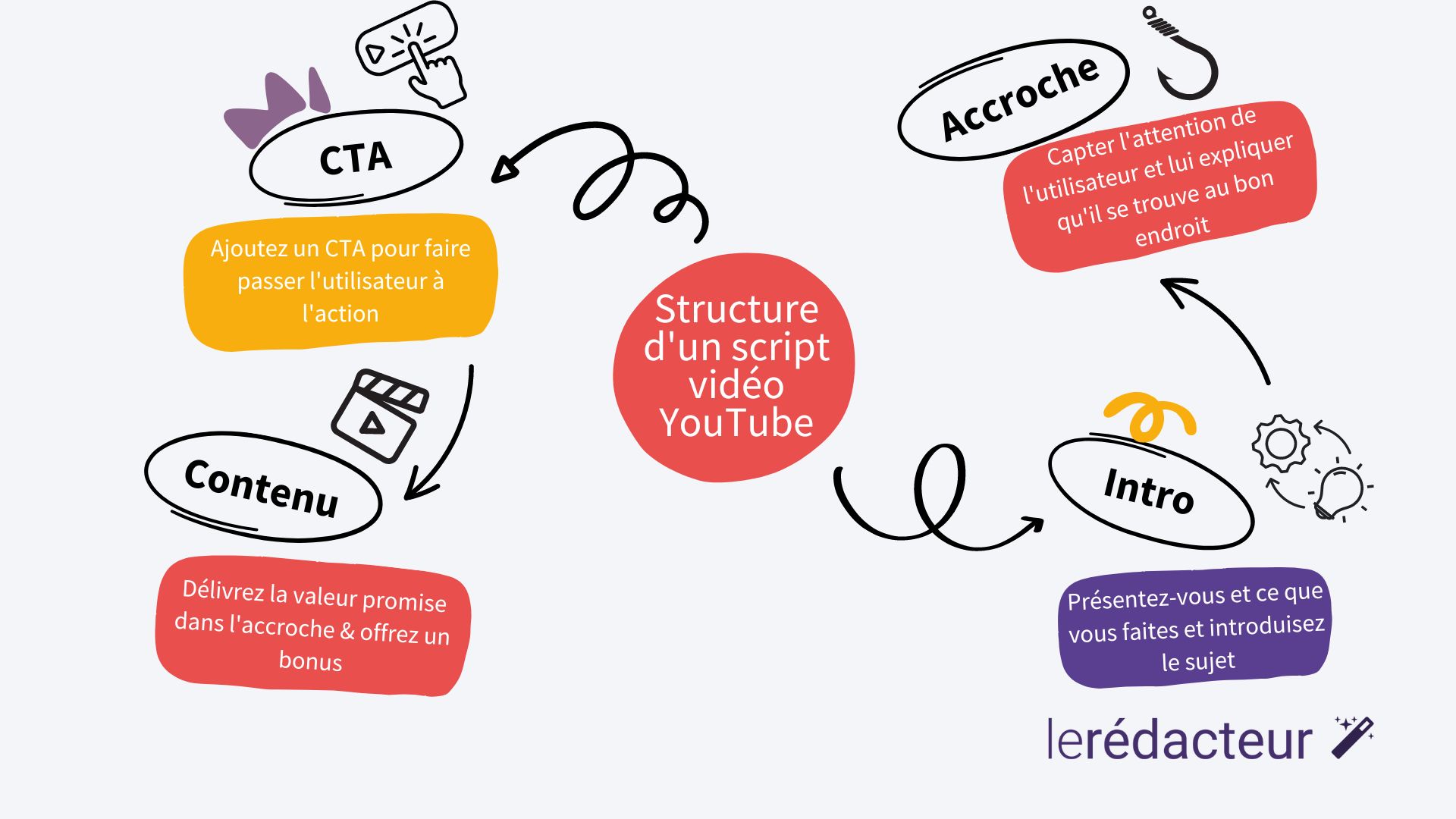 illustration des 4 composantes de la structure d’un script vidéo YouTube